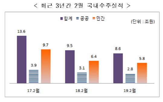 최근 3년간 2월 국내수주실적. <대한건설협회 제공>